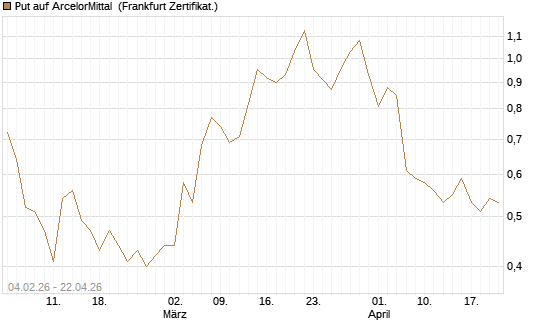 Put auf ArcelorMittal [DZ BANK AG] Chart