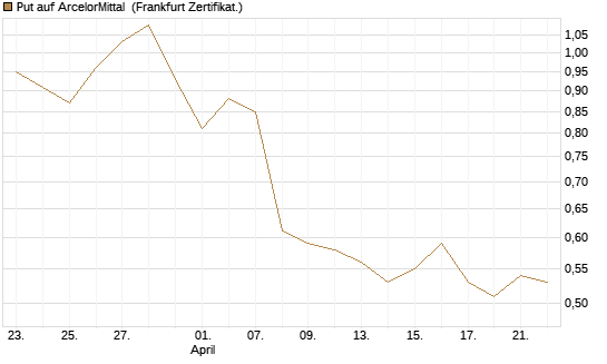 Put auf ArcelorMittal [DZ BANK AG] Chart