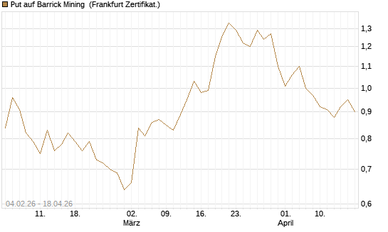 Put auf Barrick Mining [DZ BANK AG] Chart