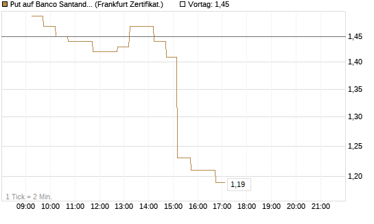 Put auf Banco Santander [DZ BANK AG] Chart