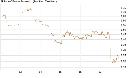 Put auf Banco Santander [DZ BANK AG] Chart