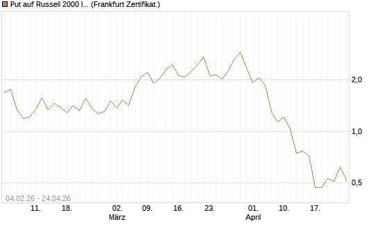 Put auf Russell 2000 Index [Vontobel] Chart