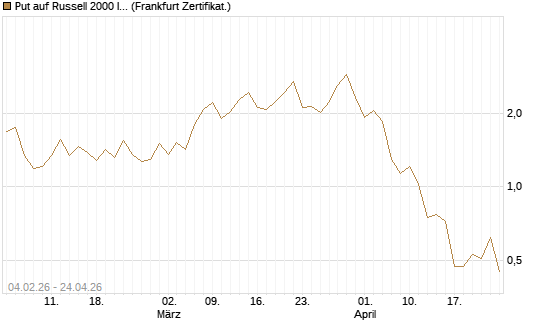 Put auf Russell 2000 Index [Vontobel] Chart