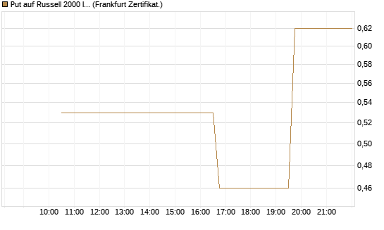 Put auf Russell 2000 Index [Vontobel] Chart