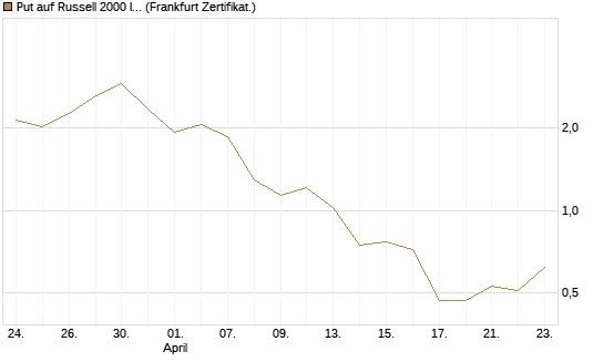 Put auf Russell 2000 Index [Vontobel] Chart