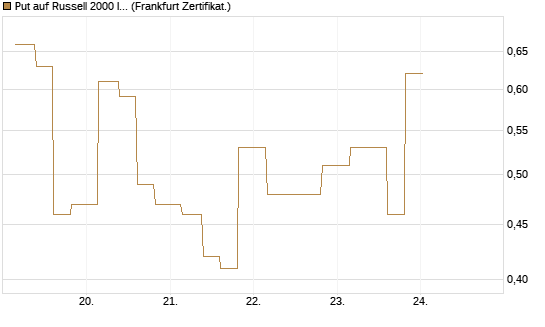 Put auf Russell 2000 Index [Vontobel] Chart