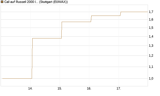 Call auf Russell 2000 Index [Vontobel] Chart
