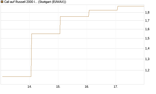 Call auf Russell 2000 Index [Vontobel] Chart