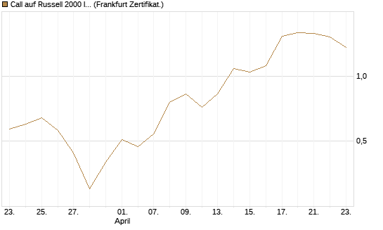 Call auf Russell 2000 Index [Vontobel] Chart