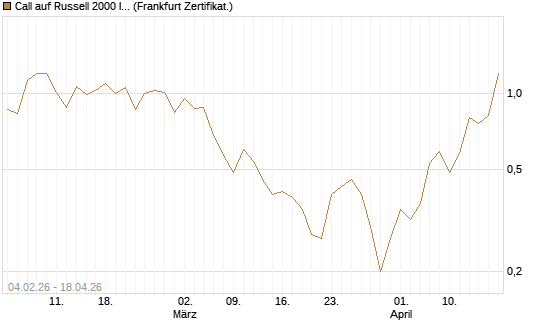 Call auf Russell 2000 Index [Vontobel] Chart