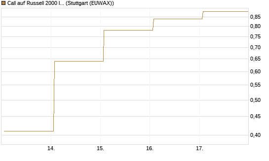 Call auf Russell 2000 Index [Vontobel] Chart