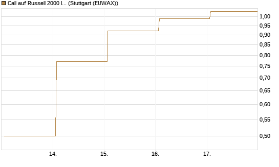 Call auf Russell 2000 Index [Vontobel] Chart