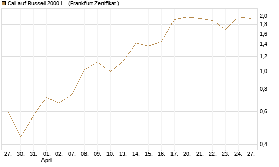 Call auf Russell 2000 Index [Vontobel] Chart