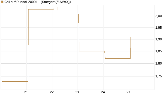 Call auf Russell 2000 Index [Vontobel] Chart