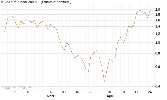 Call auf Russell 2000 Index [Vontobel] Chart