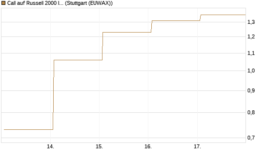 Call auf Russell 2000 Index [Vontobel] Chart
