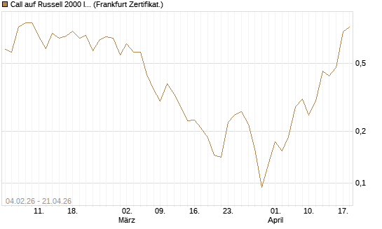 Call auf Russell 2000 Index [Vontobel] Chart