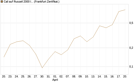 Call auf Russell 2000 Index [Vontobel] Chart