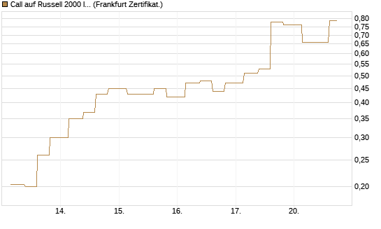 Call auf Russell 2000 Index [Vontobel] Chart