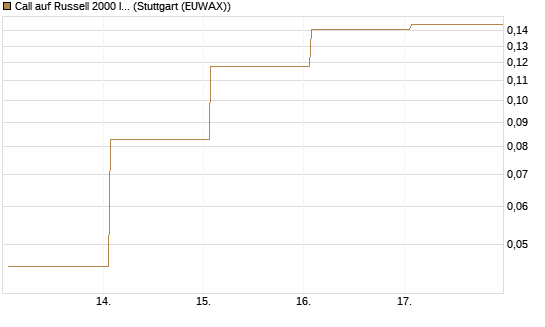 Call auf Russell 2000 Index [Vontobel] Chart