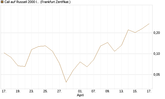 Call auf Russell 2000 Index [Vontobel] Chart