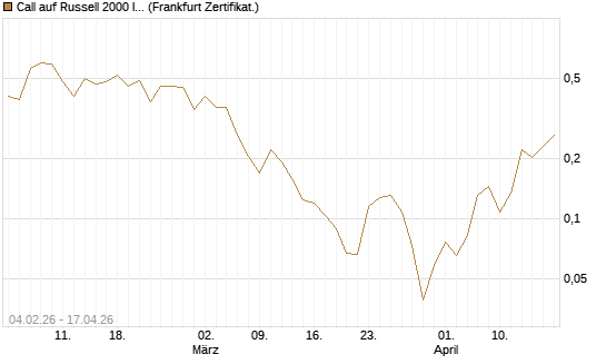 Call auf Russell 2000 Index [Vontobel] Chart