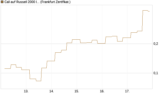 Call auf Russell 2000 Index [Vontobel] Chart