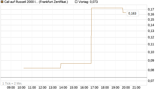 Call auf Russell 2000 Index [Vontobel] Chart