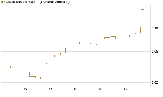 Call auf Russell 2000 Index [Vontobel] Chart