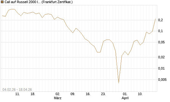 Call auf Russell 2000 Index [Vontobel] Chart