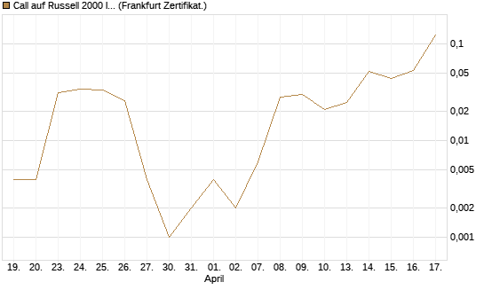 Call auf Russell 2000 Index [Vontobel] Chart