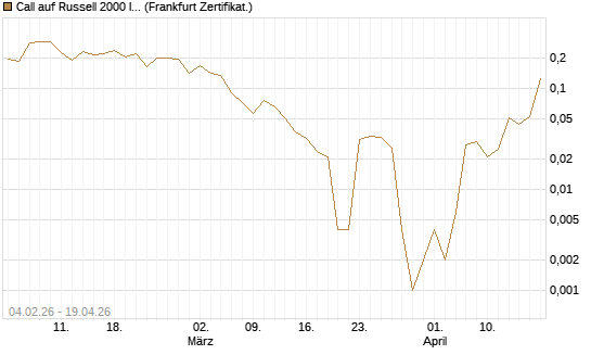 Call auf Russell 2000 Index [Vontobel] Chart