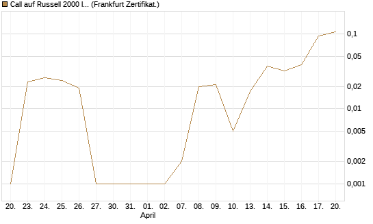 Call auf Russell 2000 Index [Vontobel] Chart