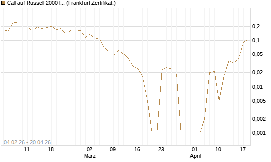 Call auf Russell 2000 Index [Vontobel] Chart