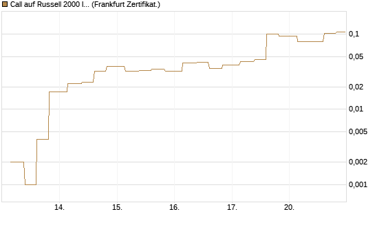 Call auf Russell 2000 Index [Vontobel] Chart