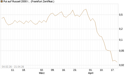 Put auf Russell 2000 Index [Vontobel] Chart