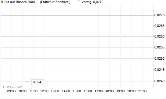 Put auf Russell 2000 Index [Vontobel] Chart