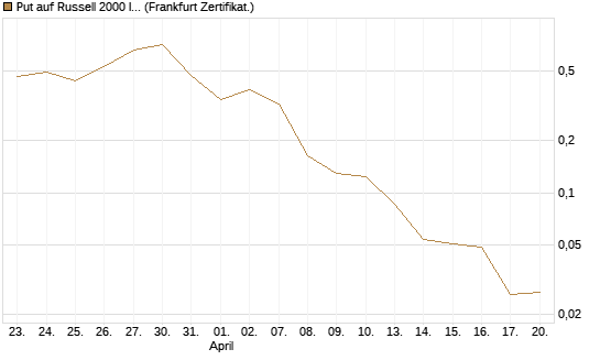 Put auf Russell 2000 Index [Vontobel] Chart