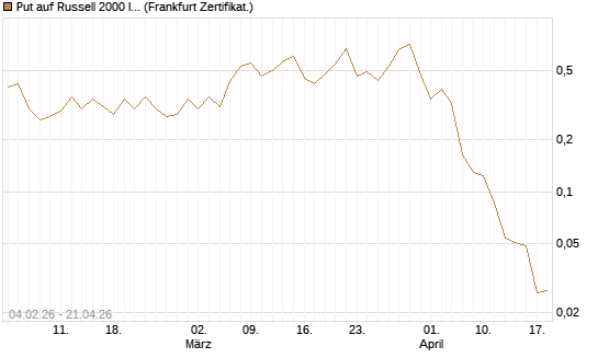 Put auf Russell 2000 Index [Vontobel] Chart