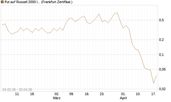 Put auf Russell 2000 Index [Vontobel] Chart