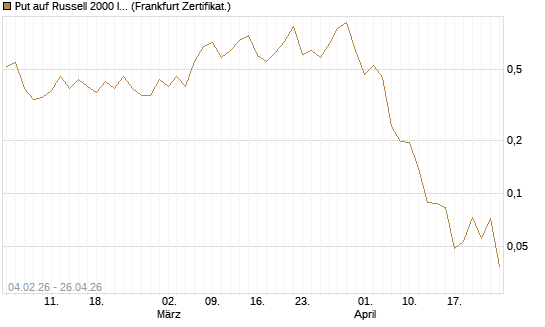 Put auf Russell 2000 Index [Vontobel] Chart