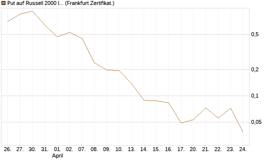 Put auf Russell 2000 Index [Vontobel] Chart