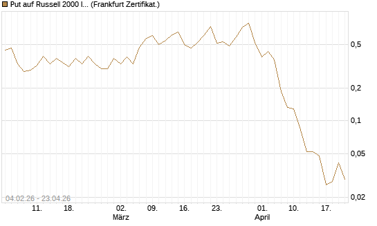 Put auf Russell 2000 Index [Vontobel] Chart