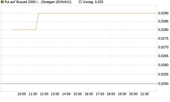 Put auf Russell 2000 Index [Vontobel] Chart