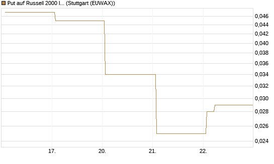 Put auf Russell 2000 Index [Vontobel] Chart