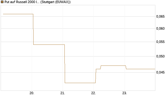 Put auf Russell 2000 Index [Vontobel] Chart