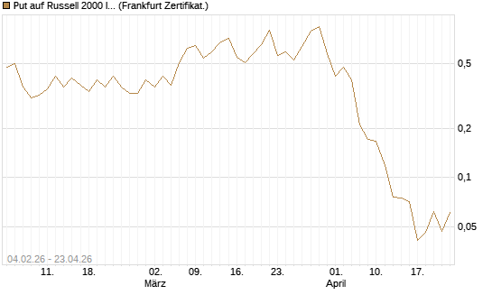 Put auf Russell 2000 Index [Vontobel] Chart