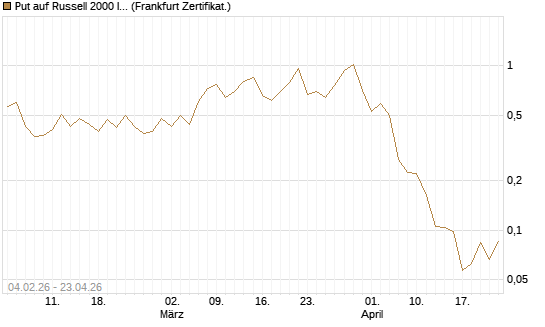 Put auf Russell 2000 Index [Vontobel] Chart