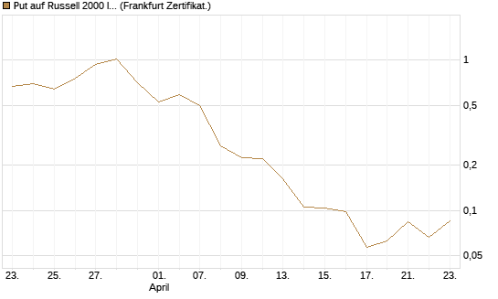 Put auf Russell 2000 Index [Vontobel] Chart