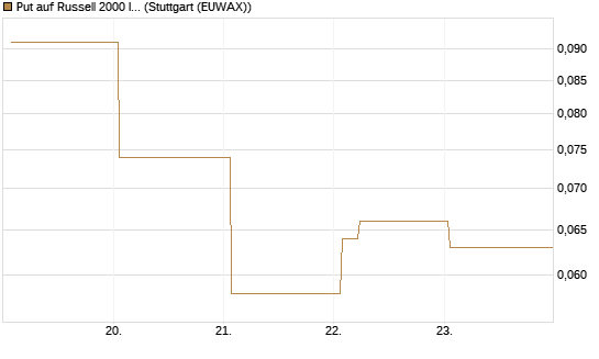 Put auf Russell 2000 Index [Vontobel] Chart